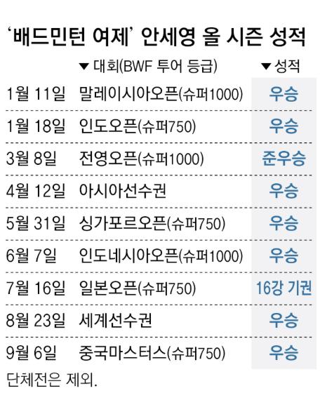 안세영, 두 대회 연속 ‘퍼펙트 우승’… 亞게임 2연패 간다