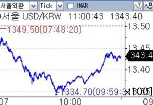 [외환] 연저점 찍고 연금 환헤지 중단에 낙폭 축소…1,340원대 초중반 달러-원 환율이 엔화 강세 영향으로 급락하며 연저점을 또다시 기록했으나 국민연금 환헤지 중단 소식에 낙폭을 줄였다. 7일 서울 외환시장에서 달러-원 환율은 오전 11시 3분 현재 ...