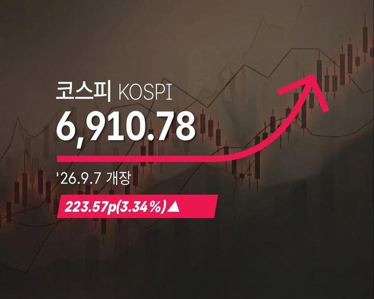 [속보] 코스피 6,910.78(▲223.57p, 3.34%) 개장, 원·달러 환율 1,345.9원