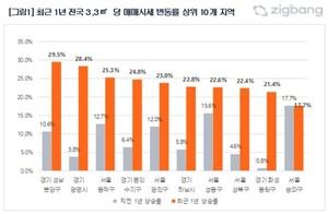 "분당 아파트, 지난 1년간 29.5% 상승…전국 최고" 지난 1년간 아파트 가격이 가장 가파르게 오른 곳으로 성남 분당구가 꼽혔다. 직방은 7일 전국 아파트 매매시세를 비교한 결과 경기 성남시 분당구가 최근 1년간 29. 5% 올랐다...