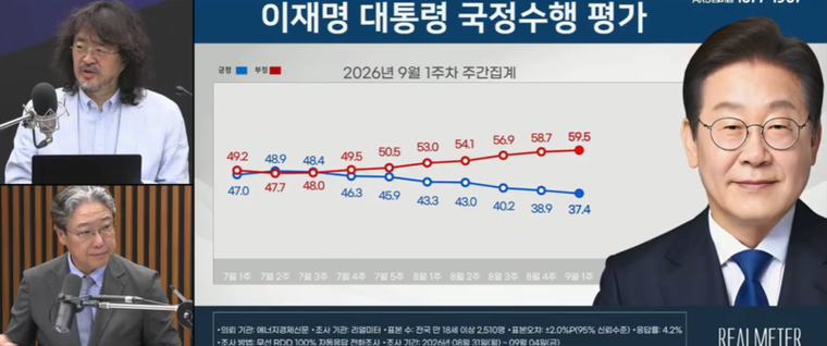 김어준, '지지율 37%' 듣더니 "한달 내 '앞자리 2' 가능성"