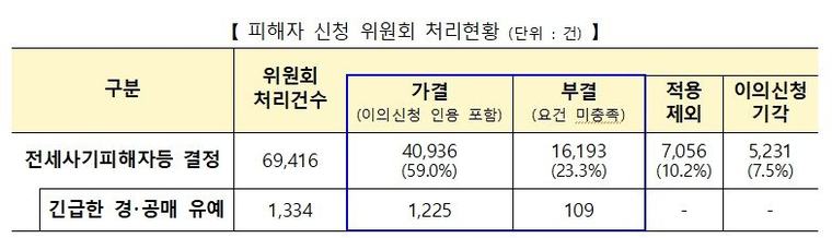 전세사기 피해자 4만명 넘었다…4명 중 3명은 40세 미만
