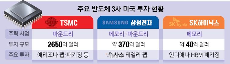 美상무 “미국서 안 만들면 대가”… ‘반도체 표적관세’ 예고