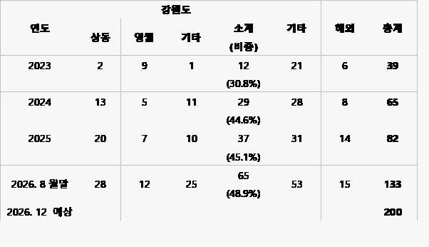 32년 만에 깨어난 상동광산… 알몬티대한중석, 연말까지 임직원 200여 명으로 확대