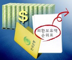 [횡설수설/박희창] 25년 만에 사라진 외환보유액 순위