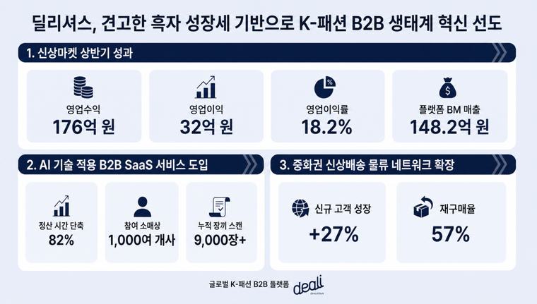 딜리셔스, 상반기 영업익 32억 달성… ‘장끼노트’ 앞세워 동대문 디지털 전환 가속