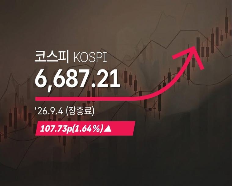 [속보] 코스피 6687.21(▲107.73p, 1.64%) 마감, 원·달러 환율 1350.4원