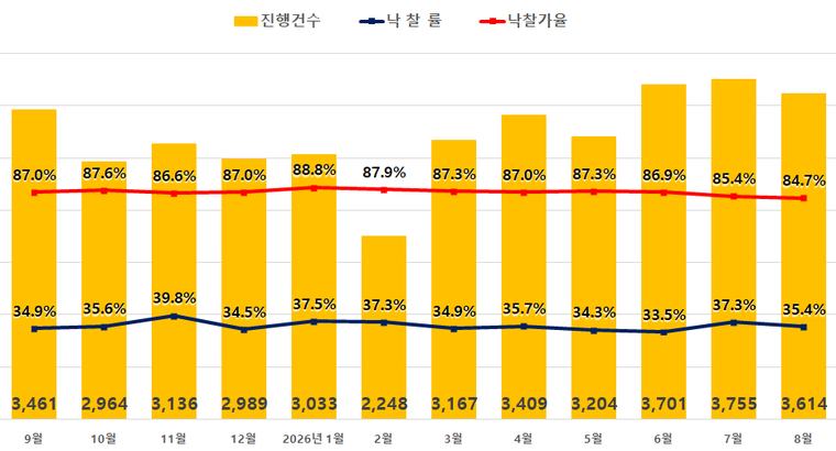 낙찰가율 74.7%로 하락…전북 아파트 경매도 ‘찬바람’