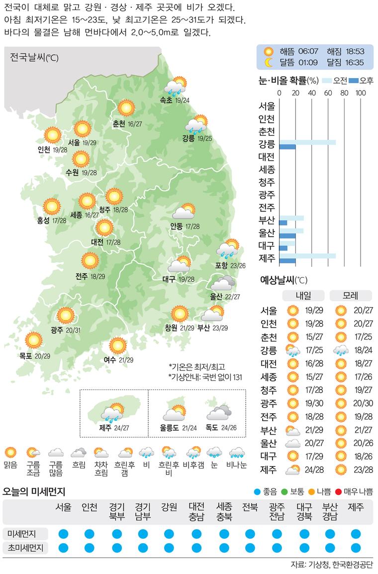[7일의 날씨] 높아진 하늘… 동해안·제주엔 비