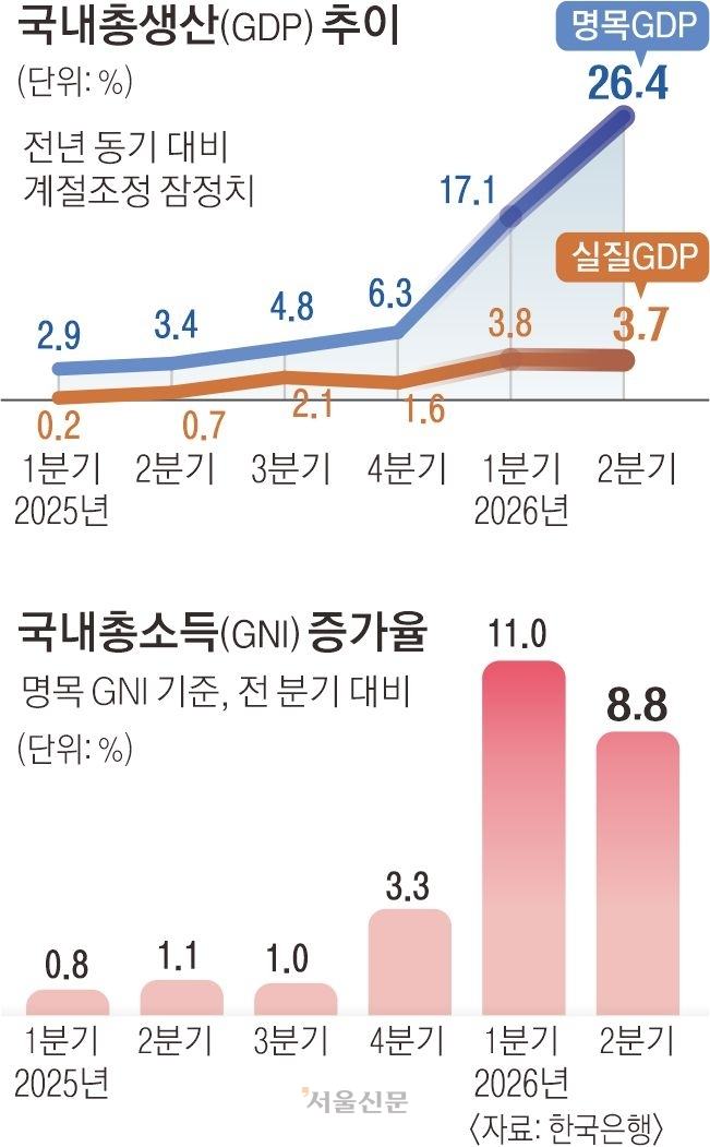명목 GDP 성장 47년 만에 최고… ‘국민소득 4만 달러’ 보인다