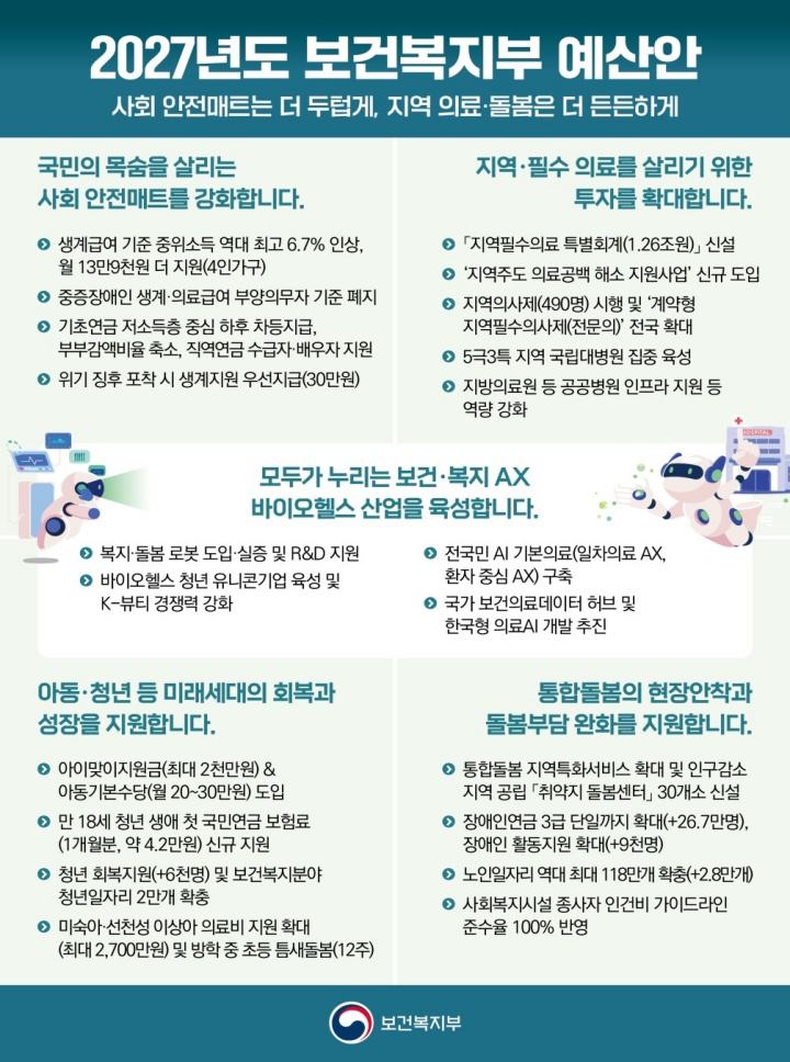 복지부 내년 예산 149조 원…생계급여 올리고 지역·필수의료 강화 순위동일