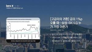 글로벌 금리 급등 기업 영향과 GPT-6 파급력까지 이시각 주요뉴스