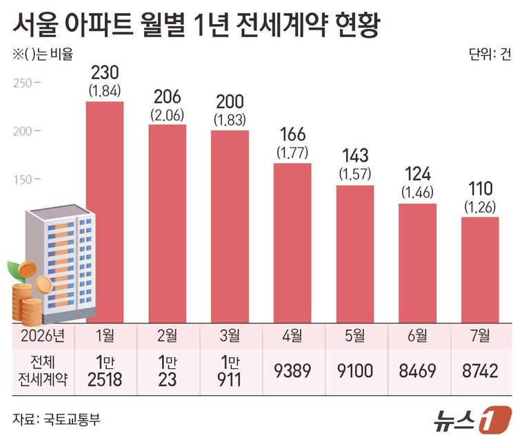 “잠깐 살 전셋집도 없다”…서울 ‘1년 계약’ 6개월째 감소