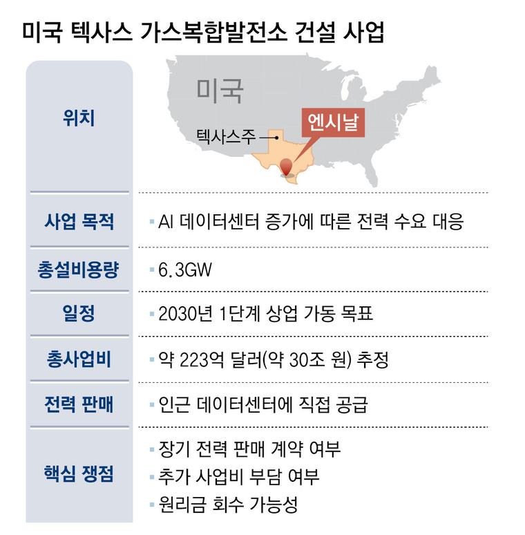 美발전소-원전에 1423억달러 투자, 원전 8기중 2기 ‘한국형’으로