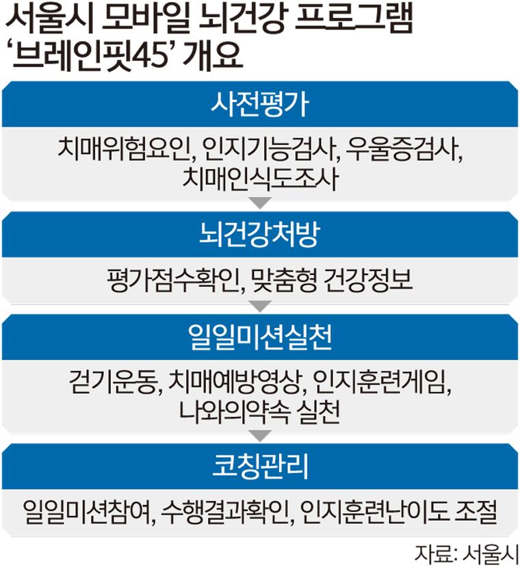퀴즈풀기·걷기미션 재미 ‘쏠쏠’… 디지털로 치매 예방 관리 OK
