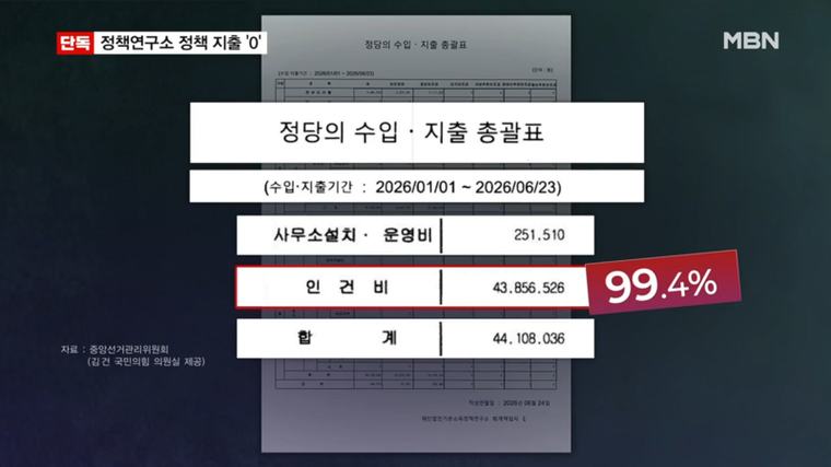 정책 대신 인건비로만…기본소득당 정책연구소 지출보니 / "용혜인, 진짜 실망" vs "청문회 보고" [정오블핑]