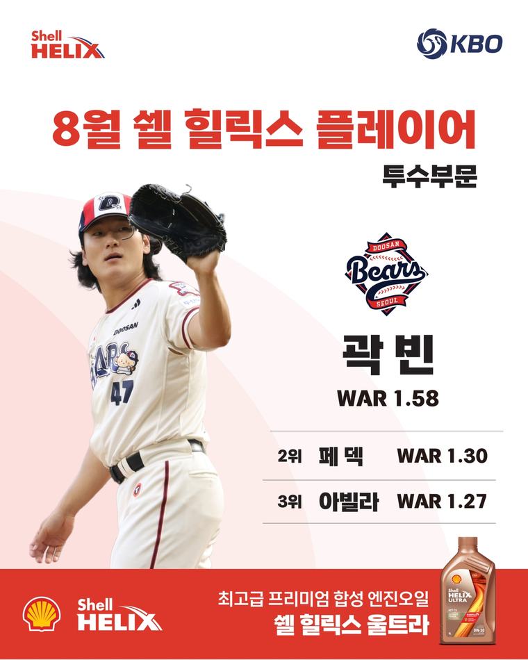 8월 한 달 훨훨 날아오른 곽빈-구자욱, 8월 쉘힐릭스 플레이어 투타 부문 수상
