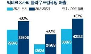 하이퍼스케일러 기업들, 잉여현금 줄었지만 자본적지출 지속 의지