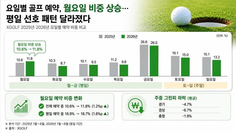 골프 예약, 월요일 늘었다… 평일 선호 패턴 달라져