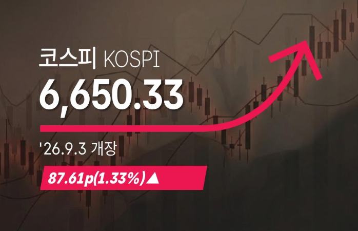 [속보] 코스피 6650.33(▲87.61p, 1.33%) 개장, 원·달러 환율 1359.9원