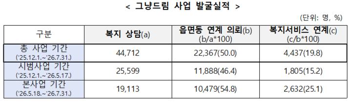 '그냥드림' 전국 시군구로 확대…어디서나 먹거리·생필품 지원 단계상승 1