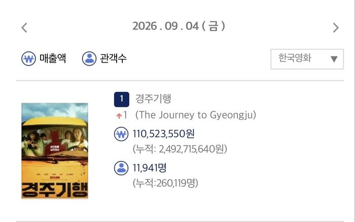 한국영화 박스오피스 1위 재탈환