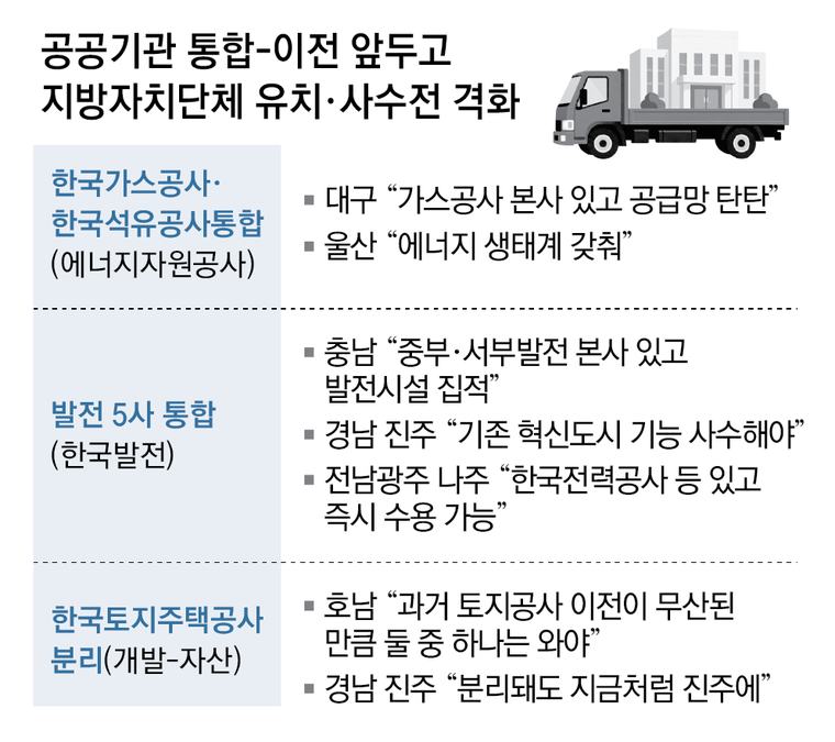 ‘직원 5000명’ 통합 에너지公 놓고, 대구-울산 본사 유치 경쟁